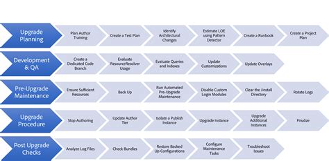 adobe aem 6.4 migration.